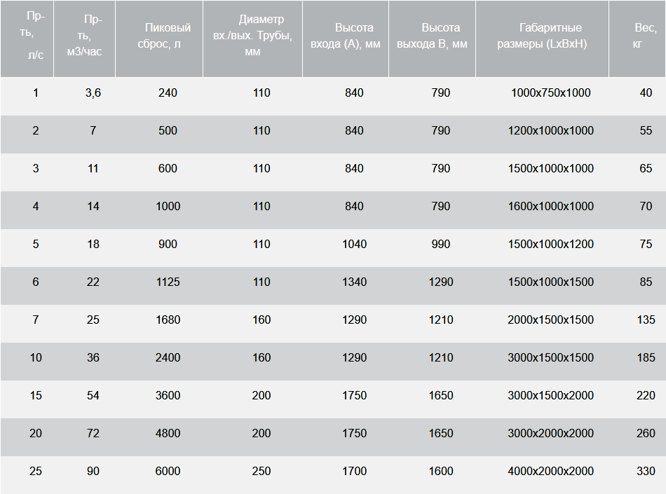 Жироуловители прямоугольные наземные самотечные.png